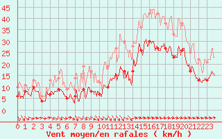 Courbe de la force du vent pour Lorient (56)