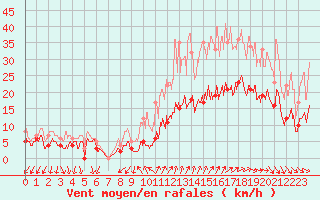 Courbe de la force du vent pour Alenon (61)