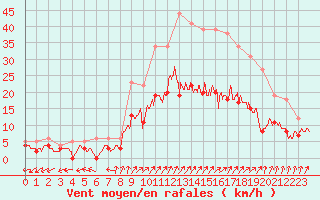 Courbe de la force du vent pour Saint Maurice (54)