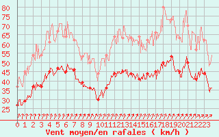 Courbe de la force du vent pour Metz-Nancy-Lorraine (57)