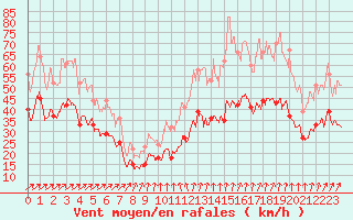 Courbe de la force du vent pour Landivisiau (29)