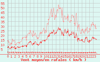 Courbe de la force du vent pour Saint-Brieuc (22)