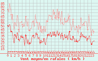 Courbe de la force du vent pour Hyres (83)