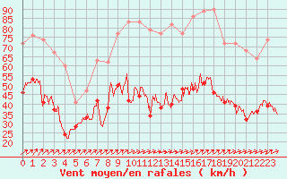 Courbe de la force du vent pour Ile Rousse (2B)