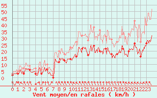 Courbe de la force du vent pour Avignon (84)