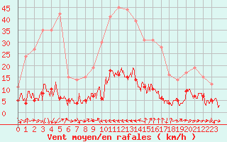 Courbe de la force du vent pour Bourg-Saint-Maurice (73)