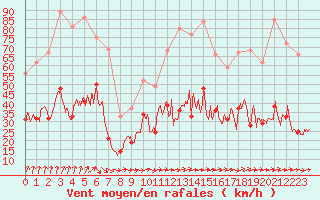 Courbe de la force du vent pour Quimper (29)