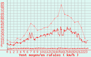 Courbe de la force du vent pour Beauvais (60)