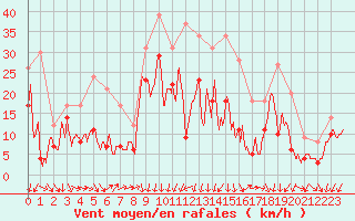 Courbe de la force du vent pour Millau - Soulobres (12)