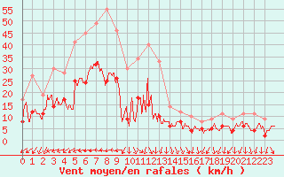 Courbe de la force du vent pour Hyres (83)