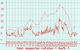 Courbe de la force du vent pour Saint-Etienne (42)
