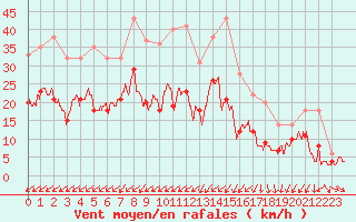 Courbe de la force du vent pour Le Bourget (93)