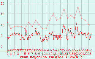 Courbe de la force du vent pour Dax (40)