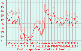 Courbe de la force du vent pour Pointe Saint-Mathieu (29)