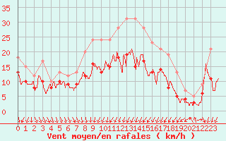 Courbe de la force du vent pour Dijon / Longvic (21)