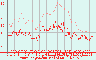 Courbe de la force du vent pour Lons-le-Saunier (39)