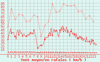 Courbe de la force du vent pour Brest (29)