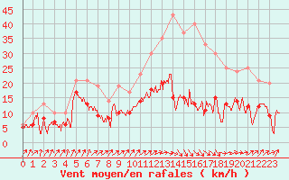 Courbe de la force du vent pour Deauville (14)