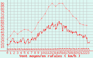 Courbe de la force du vent pour Rodez (12)