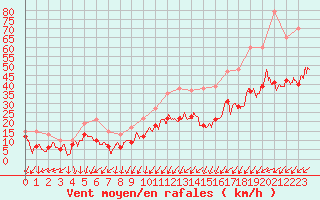 Courbe de la force du vent pour Brest (29)