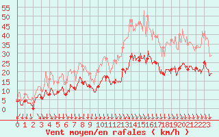 Courbe de la force du vent pour Saint-Etienne (42)