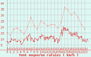 Courbe de la force du vent pour Chartres (28)