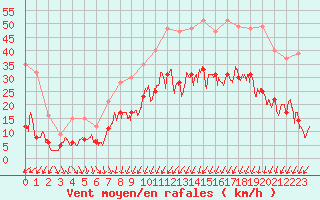 Courbe de la force du vent pour Annecy (74)