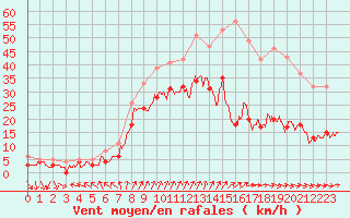 Courbe de la force du vent pour Ile d