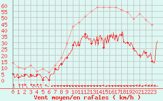 Courbe de la force du vent pour Carcassonne (11)