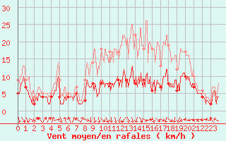 Courbe de la force du vent pour Lyon - Bron (69)