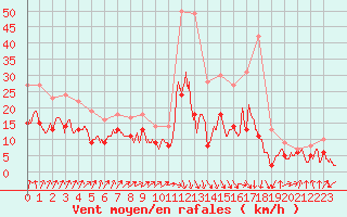 Courbe de la force du vent pour Dole-Tavaux (39)