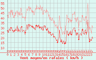 Courbe de la force du vent pour Ile de Brhat (22)