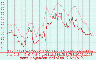 Courbe de la force du vent pour Porto-Vecchio (2A)