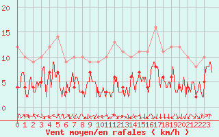 Courbe de la force du vent pour Toulouse-Blagnac (31)