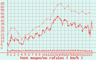 Courbe de la force du vent pour Istres (13)