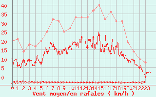 Courbe de la force du vent pour Alenon (61)