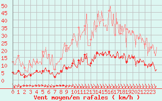 Courbe de la force du vent pour Bignan (56)