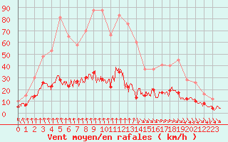 Courbe de la force du vent pour Saint-Agrve (07)