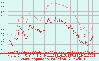 Courbe de la force du vent pour Avignon (84)