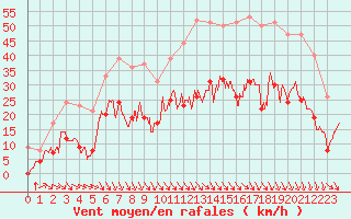 Courbe de la force du vent pour Salon-de-Provence (13)