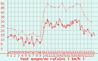 Courbe de la force du vent pour Montpellier (34)