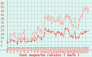 Courbe de la force du vent pour Rollainville (88)