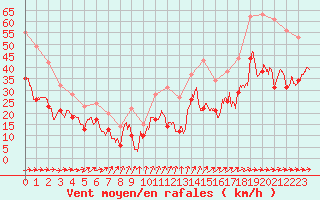 Courbe de la force du vent pour Porquerolles (83)