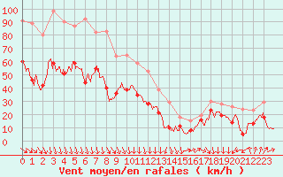 Courbe de la force du vent pour Porquerolles (83)