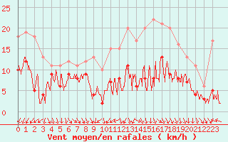 Courbe de la force du vent pour Toussus-le-Noble (78)