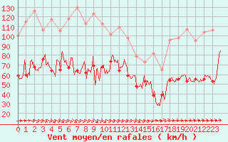 Courbe de la force du vent pour Ile de Groix (56)