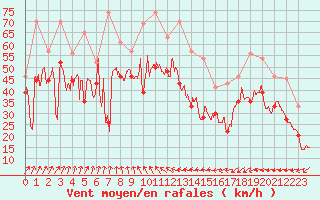 Courbe de la force du vent pour Pointe du Raz (29)