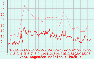 Courbe de la force du vent pour Nmes - Courbessac (30)