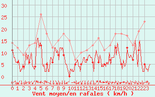 Courbe de la force du vent pour Millau - Soulobres (12)