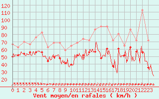 Courbe de la force du vent pour Ile de R - Saint-Clment-des-Baleines (17)